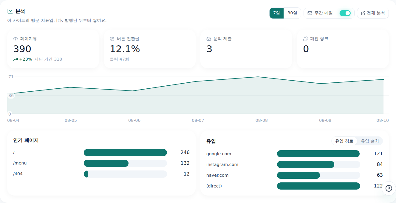 Starter 플랜의 분석 탭 — 총계·추이에 인기 페이지와 유입 경로 표가 더해진 화면